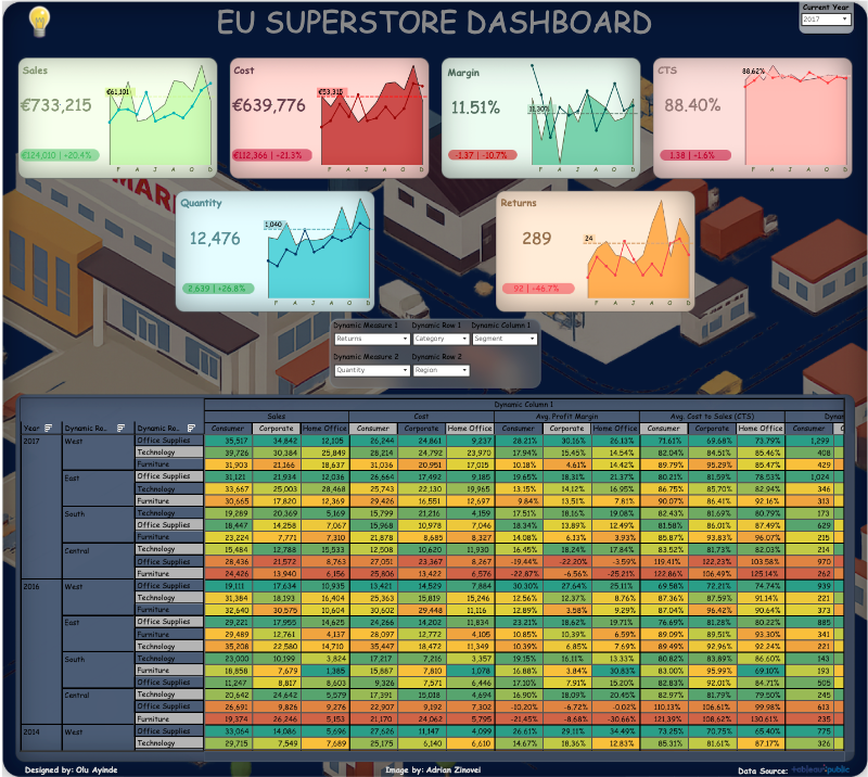 EU Superstore dashboard displaying sales, cost, margin, customer satisfaction, quantity, and returns metrics with colorful line charts and summary numbers. The dashboard includes a table with sales, cost, profit margin, and customer satisfaction by year, region, and product category. The background shows an illustrated cityscape with buildings. Text includes metric values such as sales 733215 euros, cost 639776 euros, margin 11.51 percent, customer satisfaction 88.40 percent, quantity 12476, and returns 289. The overall tone is professional and data-driven, designed to communicate business performance visually and clearly.